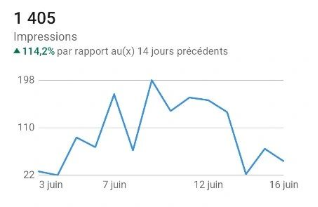 Croissance des résultats LinkedIn sur 6 mois